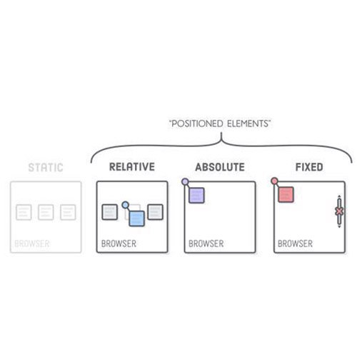 آموزش موقعیت یابی عناصر در صفحه وب با CSS